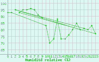 Courbe de l'humidit relative pour Cabauw Tower