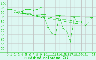 Courbe de l'humidit relative pour Charleroi (Be)
