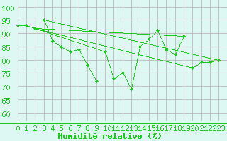 Courbe de l'humidit relative pour Braganca
