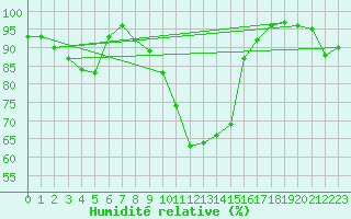 Courbe de l'humidit relative pour Oberhaching-Laufzorn