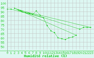 Courbe de l'humidit relative pour Millau (12)