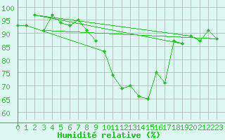 Courbe de l'humidit relative pour Sion (Sw)