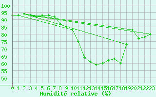 Courbe de l'humidit relative pour Cointe - Lige (Be)