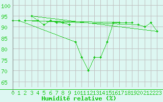 Courbe de l'humidit relative pour Chateau-d-Oex