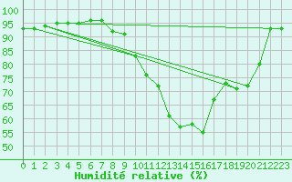 Courbe de l'humidit relative pour Zurich Town / Ville.