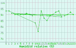 Courbe de l'humidit relative pour Muehldorf