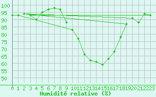 Courbe de l'humidit relative pour Deauville (14)