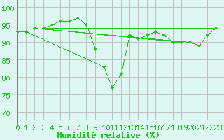 Courbe de l'humidit relative pour Douzy (08)