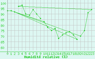 Courbe de l'humidit relative pour Les Eplatures - La Chaux-de-Fonds (Sw)