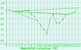 Courbe de l'humidit relative pour Mont-de-Marsan (40)