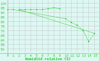 Courbe de l'humidit relative pour Laqueuille (63)