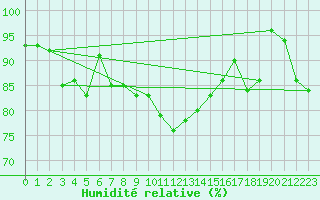 Courbe de l'humidit relative pour Flakkebjerg