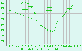 Courbe de l'humidit relative pour Straubing