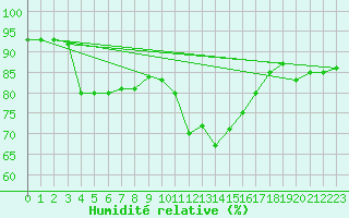 Courbe de l'humidit relative pour Geisenheim