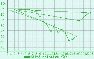 Courbe de l'humidit relative pour Luxeuil (70)