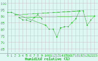 Courbe de l'humidit relative pour Putbus