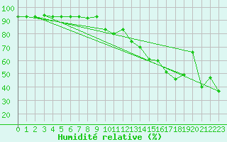 Courbe de l'humidit relative pour Alpinzentrum Rudolfshuette