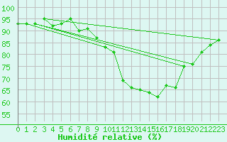 Courbe de l'humidit relative pour Andeer