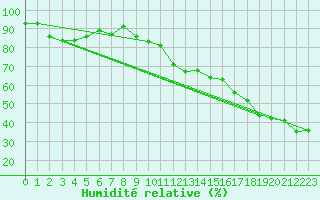 Courbe de l'humidit relative pour Mont-Aigoual (30)