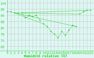 Courbe de l'humidit relative pour Saint-Hubert (Be)