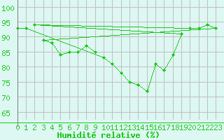 Courbe de l'humidit relative pour Trappes (78)