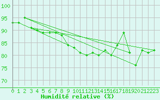 Courbe de l'humidit relative pour Ahtari