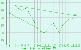 Courbe de l'humidit relative pour Glasgow (UK)