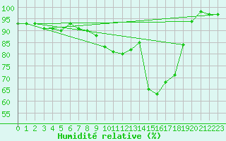 Courbe de l'humidit relative pour Arcen Aws