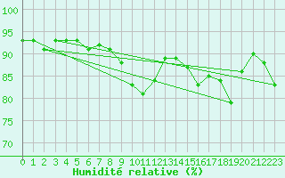Courbe de l'humidit relative pour Floda