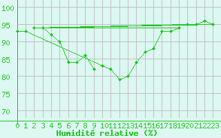 Courbe de l'humidit relative pour Vaeroy Heliport