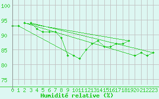 Courbe de l'humidit relative pour Saalbach