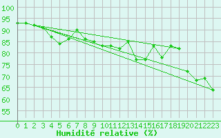 Courbe de l'humidit relative pour Brunnenkogel/Oetztaler Alpen