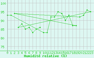 Courbe de l'humidit relative pour Selonnet (04)