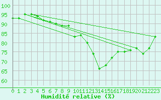 Courbe de l'humidit relative pour Manschnow