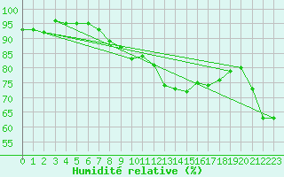 Courbe de l'humidit relative pour Mejrup