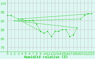 Courbe de l'humidit relative pour Wilhelminadorp Aws