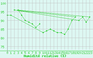 Courbe de l'humidit relative pour San Chierlo (It)