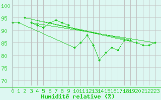 Courbe de l'humidit relative pour Chivres (Be)