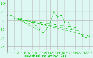 Courbe de l'humidit relative pour Pointe de Chassiron (17)