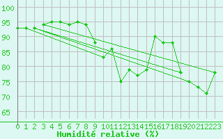 Courbe de l'humidit relative pour Besn (44)