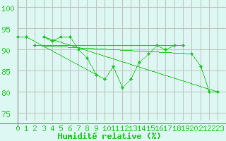 Courbe de l'humidit relative pour Feuchtwangen-Heilbronn