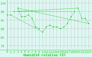 Courbe de l'humidit relative pour Kronach