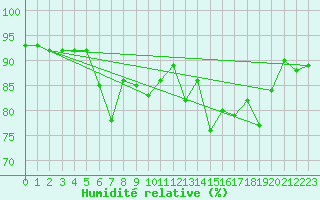 Courbe de l'humidit relative pour Sauda