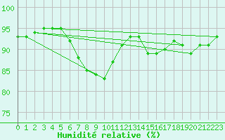 Courbe de l'humidit relative pour Juupajoki Hyytiala