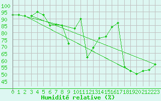 Courbe de l'humidit relative pour Gap-Sud (05)