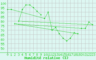 Courbe de l'humidit relative pour Locarno (Sw)