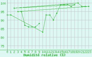 Courbe de l'humidit relative pour Jungfraujoch (Sw)