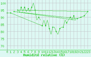 Courbe de l'humidit relative pour Guernesey (UK)