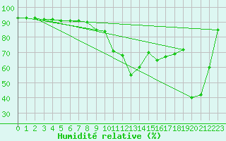 Courbe de l'humidit relative pour Pian Rosa (It)