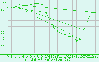 Courbe de l'humidit relative pour Saint-Fraimbault (61)